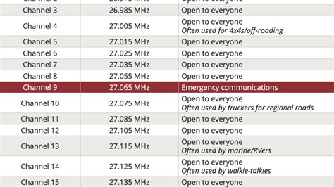 CB Radio Frequencies & Channels (with PDF).